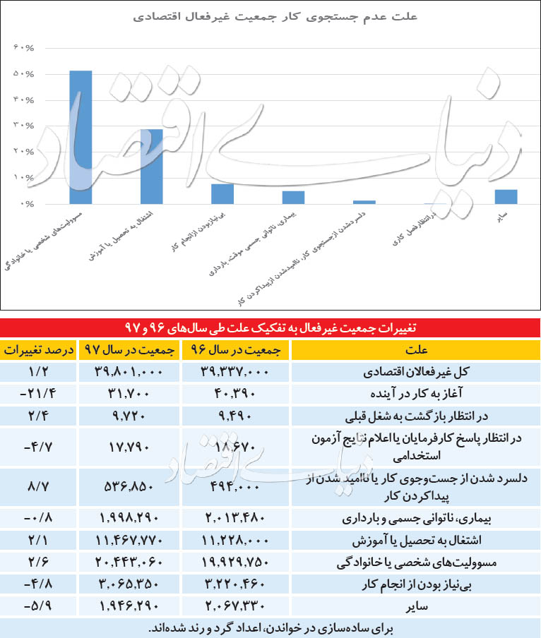 علت عدم جستجوی کار جمعیت غیر فعال اقتصادی